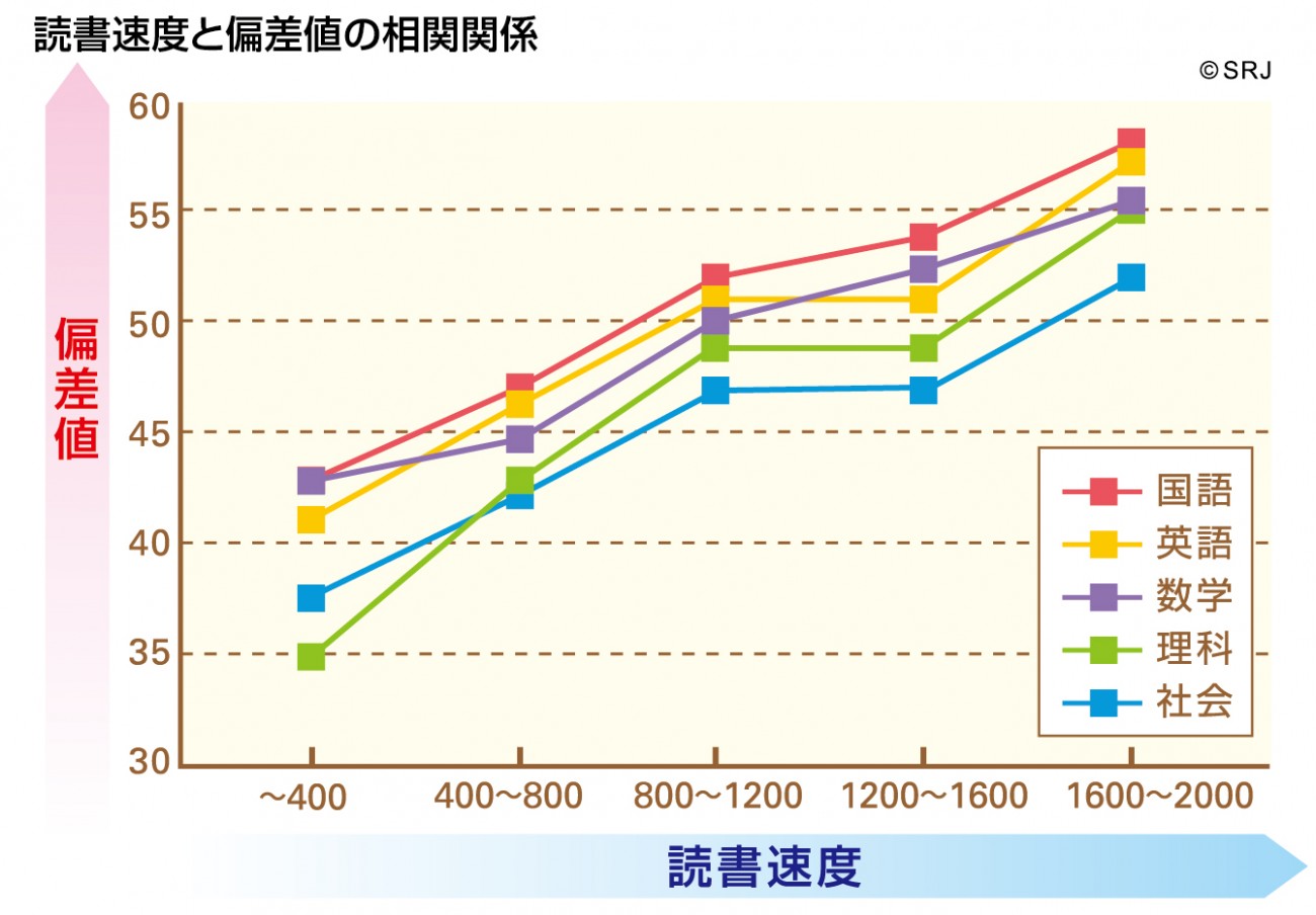 速読に関するデータ